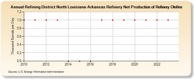 Refining District North Louisiana-Arkansas Refinery Net Production of Refinery Olefins (Thousand Barrels per Day)