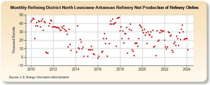 Refining District North Louisiana-Arkansas Refinery Net Production of Refinery Olefins (Thousand Barrels)