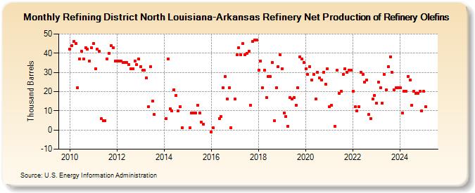 Refining District North Louisiana-Arkansas Refinery Net Production of Refinery Olefins (Thousand Barrels)