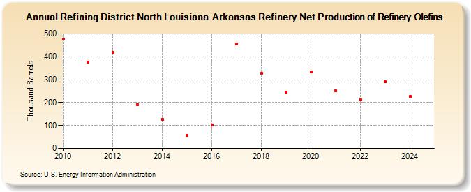 Refining District North Louisiana-Arkansas Refinery Net Production of Refinery Olefins (Thousand Barrels)