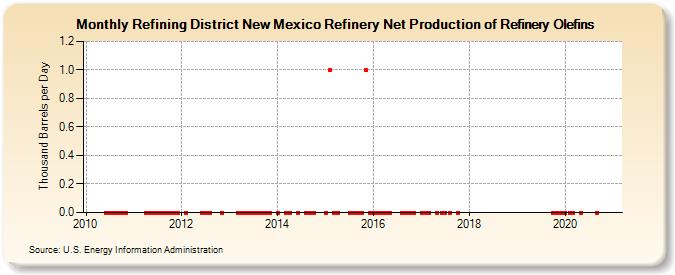 Refining District New Mexico Refinery Net Production of Refinery Olefins (Thousand Barrels per Day)
