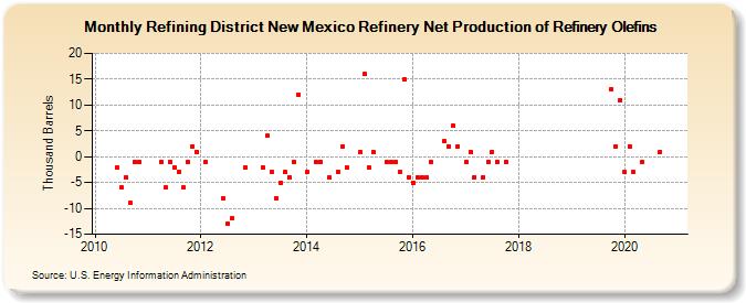 Refining District New Mexico Refinery Net Production of Refinery Olefins (Thousand Barrels)