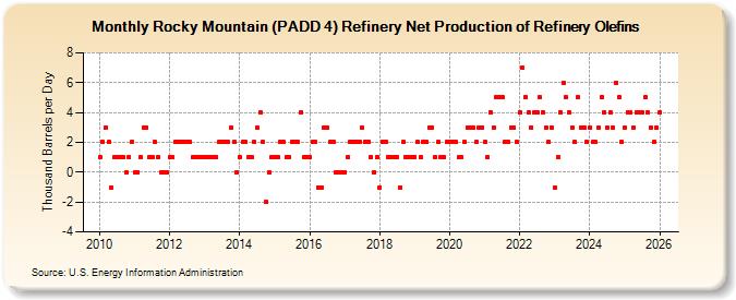 Rocky Mountain (PADD 4) Refinery Net Production of Refinery Olefins (Thousand Barrels per Day)