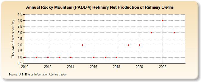 Rocky Mountain (PADD 4) Refinery Net Production of Refinery Olefins (Thousand Barrels per Day)