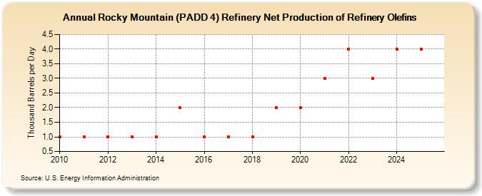 Rocky Mountain (PADD 4) Refinery Net Production of Refinery Olefins (Thousand Barrels per Day)