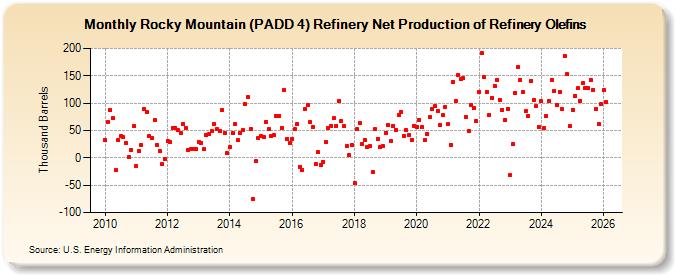 Rocky Mountain (PADD 4) Refinery Net Production of Refinery Olefins (Thousand Barrels)