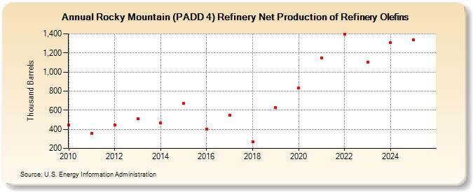Rocky Mountain (PADD 4) Refinery Net Production of Refinery Olefins (Thousand Barrels)