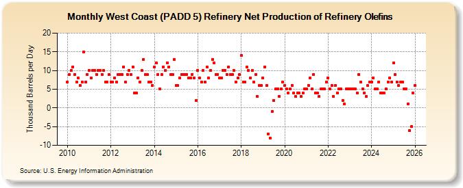 West Coast (PADD 5) Refinery Net Production of Refinery Olefins (Thousand Barrels per Day)