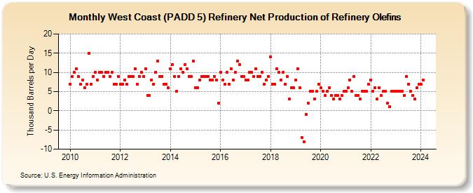 West Coast (PADD 5) Refinery Net Production of Refinery Olefins (Thousand Barrels per Day)