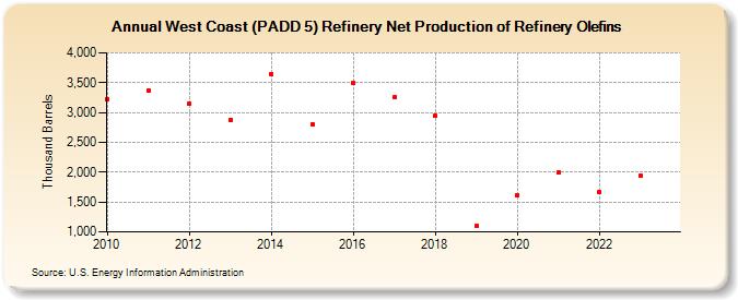 West Coast (PADD 5) Refinery Net Production of Refinery Olefins (Thousand Barrels)