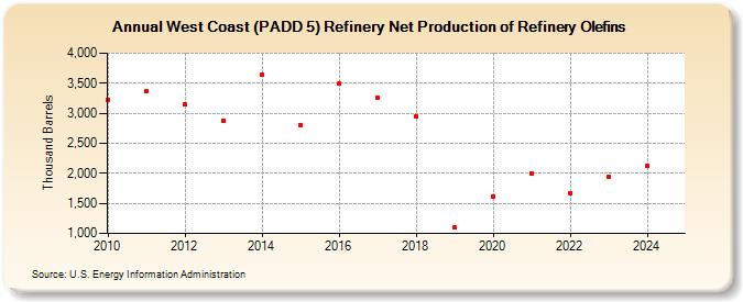 West Coast (PADD 5) Refinery Net Production of Refinery Olefins (Thousand Barrels)