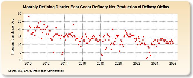 Refining District East Coast Refinery Net Production of Refinery Olefins (Thousand Barrels per Day)