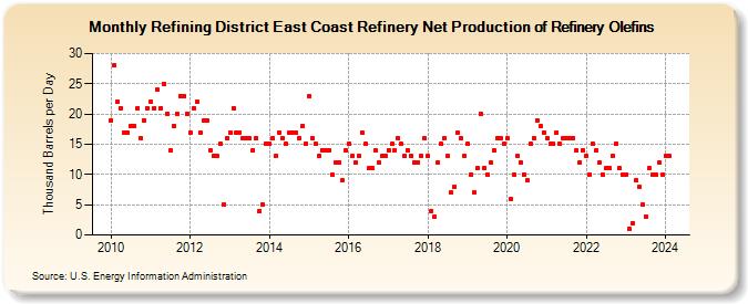 Refining District East Coast Refinery Net Production of Refinery Olefins (Thousand Barrels per Day)