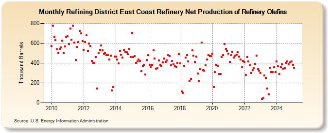 Refining District East Coast Refinery Net Production of Refinery Olefins (Thousand Barrels)