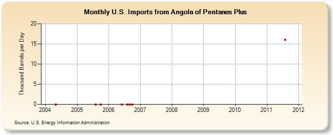 U.S. Imports from Angola of Pentanes Plus (Thousand Barrels per Day)