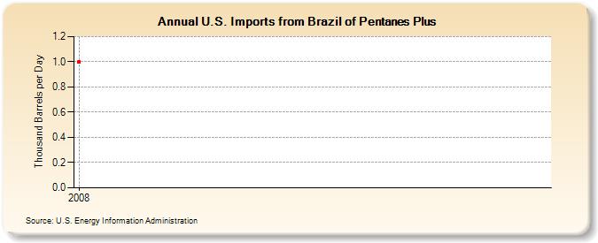 U.S. Imports from Brazil of Pentanes Plus (Thousand Barrels per Day)