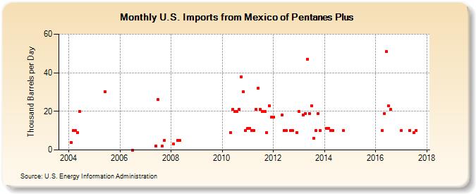 U.S. Imports from Mexico of Pentanes Plus (Thousand Barrels per Day)