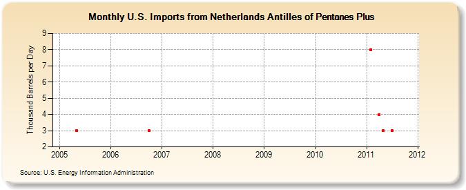 U.S. Imports from Netherlands Antilles of Pentanes Plus (Thousand Barrels per Day)