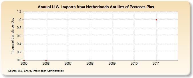 U.S. Imports from Netherlands Antilles of Pentanes Plus (Thousand Barrels per Day)