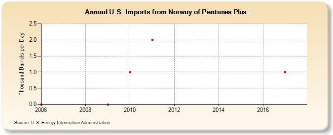 U.S. Imports from Norway of Pentanes Plus (Thousand Barrels per Day)