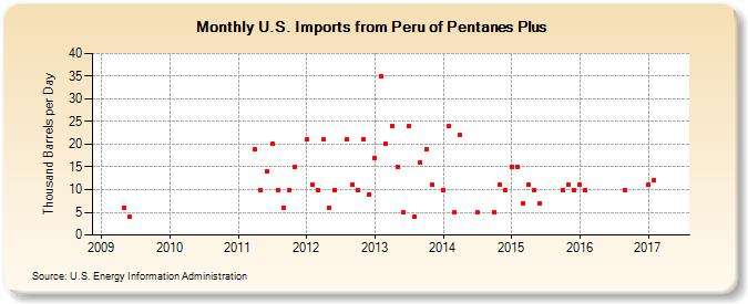 U.S. Imports from Peru of Pentanes Plus (Thousand Barrels per Day)