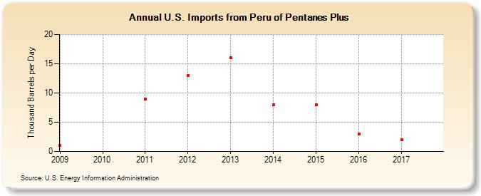 U.S. Imports from Peru of Pentanes Plus (Thousand Barrels per Day)