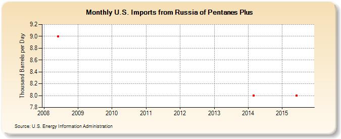 U.S. Imports from Russia of Pentanes Plus (Thousand Barrels per Day)