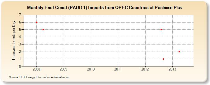 East Coast (PADD 1) Imports from OPEC Countries of Pentanes Plus (Thousand Barrels per Day)