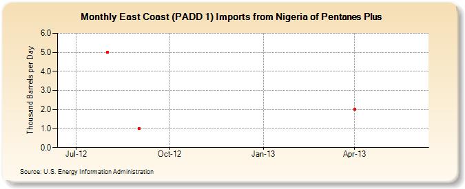 East Coast (PADD 1) Imports from Nigeria of Pentanes Plus (Thousand Barrels per Day)