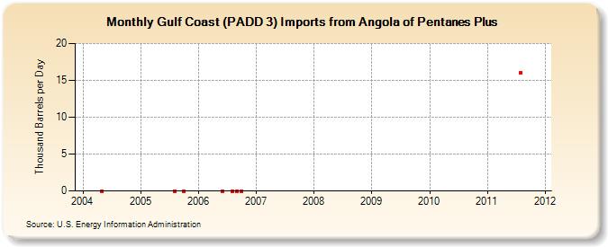 Gulf Coast (PADD 3) Imports from Angola of Pentanes Plus (Thousand Barrels per Day)