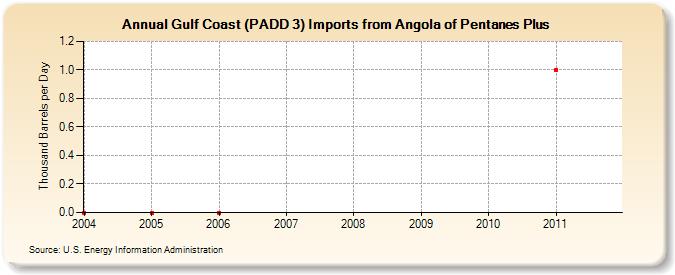 Gulf Coast (PADD 3) Imports from Angola of Pentanes Plus (Thousand Barrels per Day)