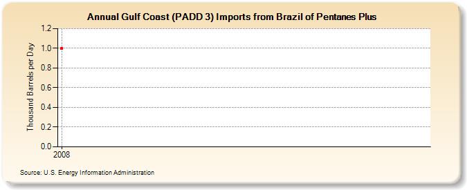 Gulf Coast (PADD 3) Imports from Brazil of Pentanes Plus (Thousand Barrels per Day)