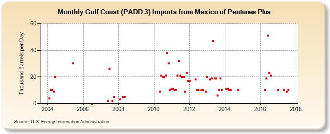 Gulf Coast (PADD 3) Imports from Mexico of Pentanes Plus (Thousand Barrels per Day)