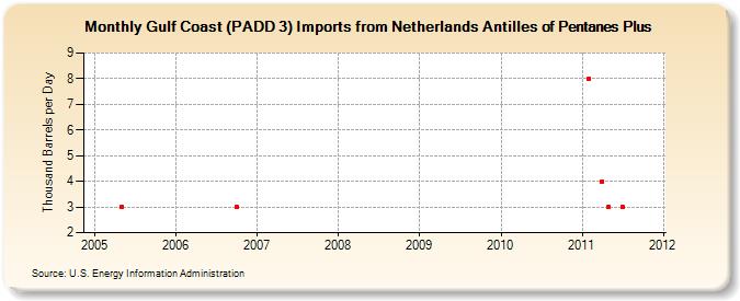 Gulf Coast (PADD 3) Imports from Netherlands Antilles of Pentanes Plus (Thousand Barrels per Day)