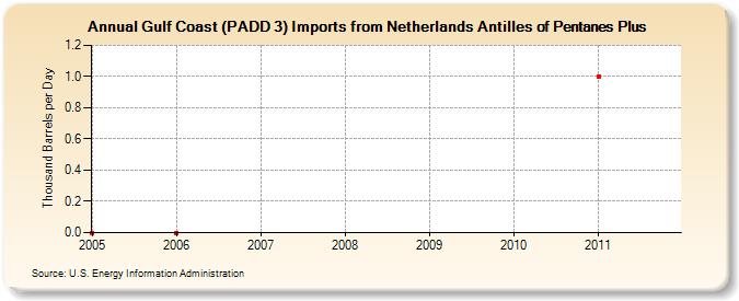 Gulf Coast (PADD 3) Imports from Netherlands Antilles of Pentanes Plus (Thousand Barrels per Day)