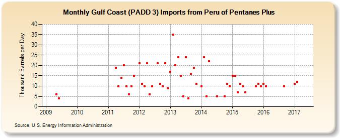 Gulf Coast (PADD 3) Imports from Peru of Pentanes Plus (Thousand Barrels per Day)