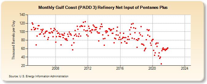 Gulf Coast (PADD 3) Refinery Net Input of Pentanes Plus (Thousand Barrels per Day)