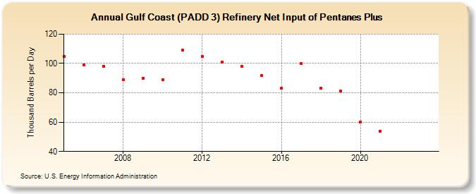 Gulf Coast (PADD 3) Refinery Net Input of Pentanes Plus (Thousand Barrels per Day)