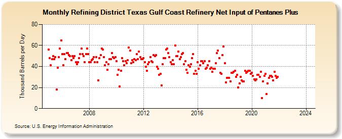 Refining District Texas Gulf Coast Refinery Net Input of Pentanes Plus (Thousand Barrels per Day)