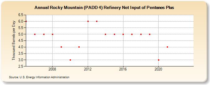 Rocky Mountain (PADD 4) Refinery Net Input of Pentanes Plus (Thousand Barrels per Day)