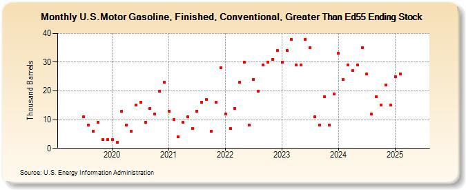 U.S.Motor Gasoline, Finished, Conventional, Greater Than Ed55 Ending Stock (Thousand Barrels)