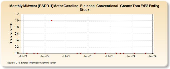 Midwest (PADD II)Motor Gasoline, Finished, Conventional, Greater Than Ed55 Ending Stock (Thousand Barrels)