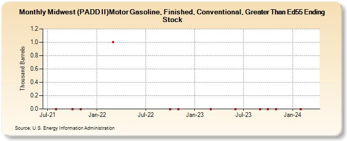 Midwest (PADD II)Motor Gasoline, Finished, Conventional, Greater Than Ed55 Ending Stock (Thousand Barrels)
