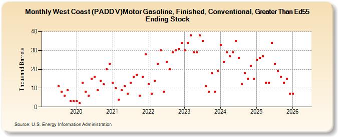 West Coast (PADD V)Motor Gasoline, Finished, Conventional, Greater Than Ed55 Ending Stock (Thousand Barrels)