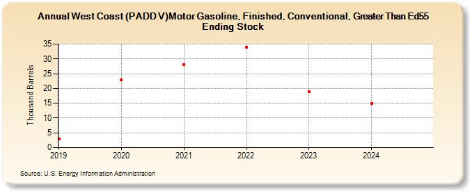 West Coast (PADD V)Motor Gasoline, Finished, Conventional, Greater Than Ed55 Ending Stock (Thousand Barrels)