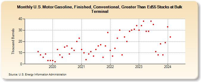 U.S.Motor Gasoline, Finished, Conventional, Greater Than  Ed55 Stocks at Bulk Terminal (Thousand Barrels)