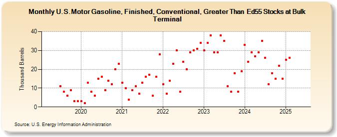 U.S.Motor Gasoline, Finished, Conventional, Greater Than  Ed55 Stocks at Bulk Terminal (Thousand Barrels)