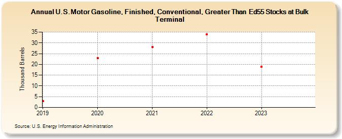 U.S.Motor Gasoline, Finished, Conventional, Greater Than  Ed55 Stocks at Bulk Terminal (Thousand Barrels)