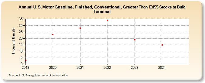 U.S.Motor Gasoline, Finished, Conventional, Greater Than  Ed55 Stocks at Bulk Terminal (Thousand Barrels)