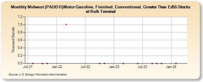 Midwest (PADD II)Motor Gasoline, Finished, Conventional, Greater Than  Ed55 Stocks at Bulk Terminal (Thousand Barrels)